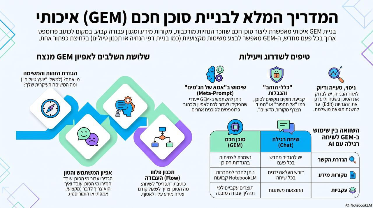 אינפוגרפיקה שלמה על בניית סוכן חכם - נוצרה בלחיצת כפתור